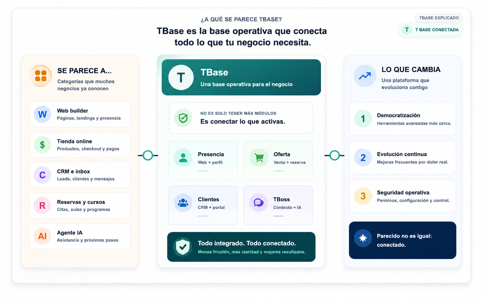 Visual de TBase comparando categorias conocidas como web builder, ecommerce, CRM, reservas, cursos y agente IA con una base operativa conectada
