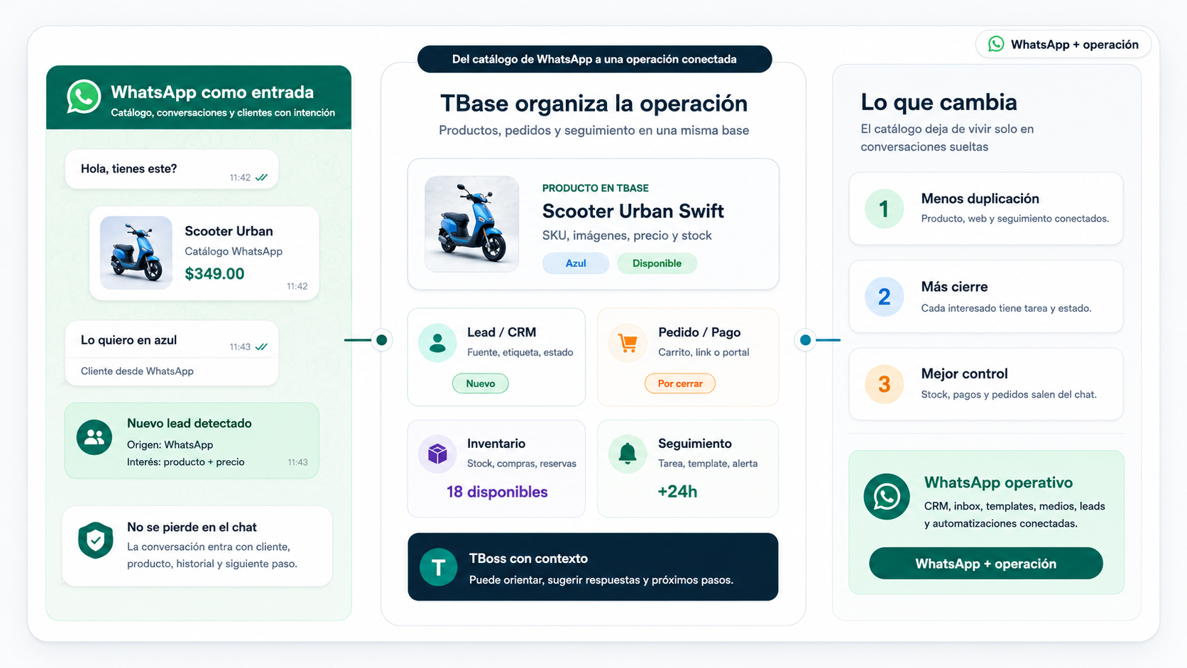 Visual de TBase mostrando WhatsApp como entrada conectada a catalogo, CRM, pedidos, pagos, inventario, seguimiento y TBoss
