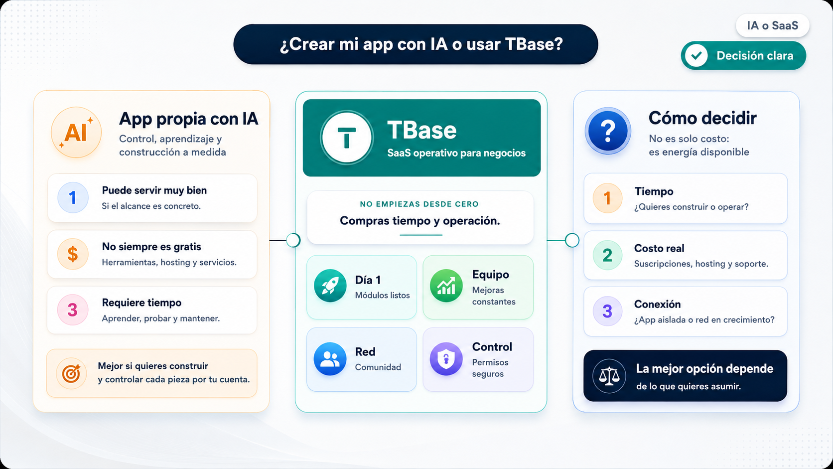 Visual comparando crear una app propia con IA frente a usar TBase como SaaS con equipo, comunidad, operacion conectada y seguridad