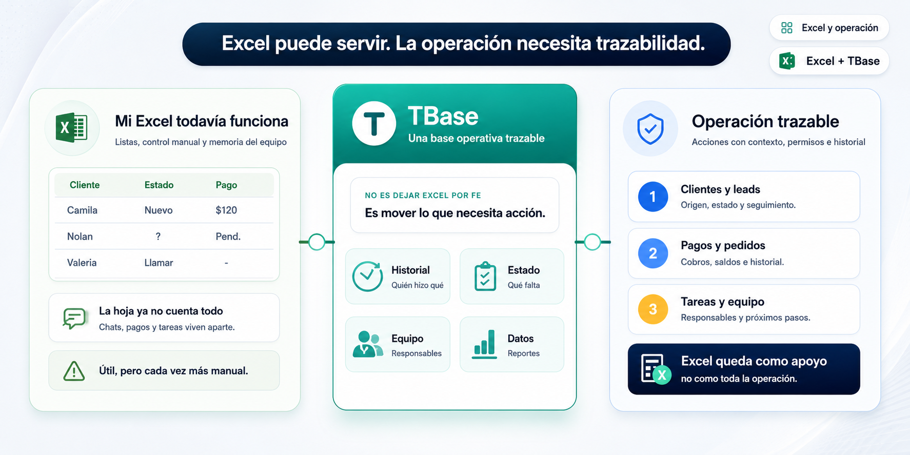 Visual de TBase comparando una operacion basada en Excel y chats con una operacion trazable conectada a clientes, ventas, tareas, pagos y reportes