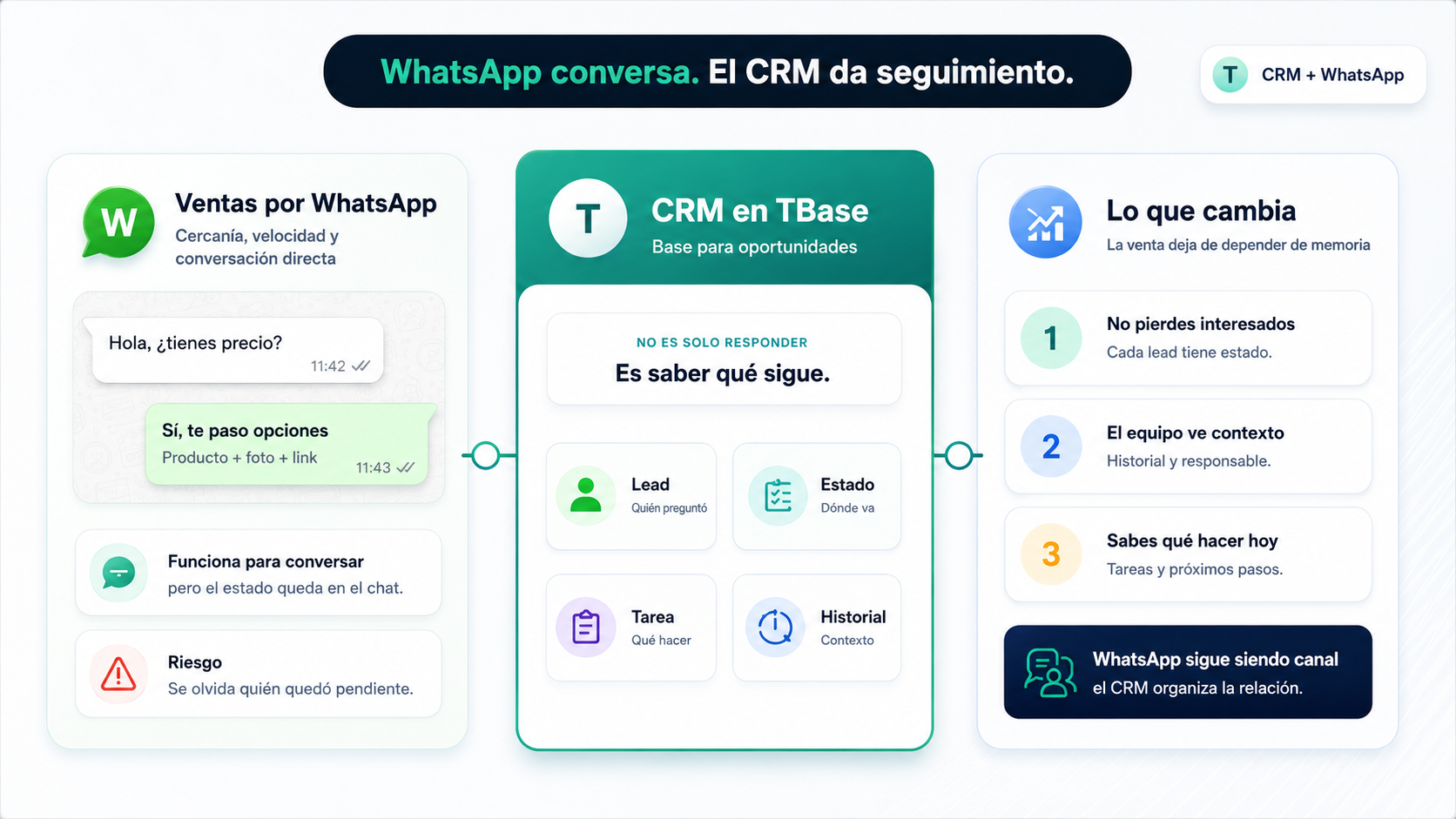 Visual de TBase explicando la diferencia entre vender por WhatsApp y usar un CRM para organizar clientes, estados, historial, tareas y seguimiento