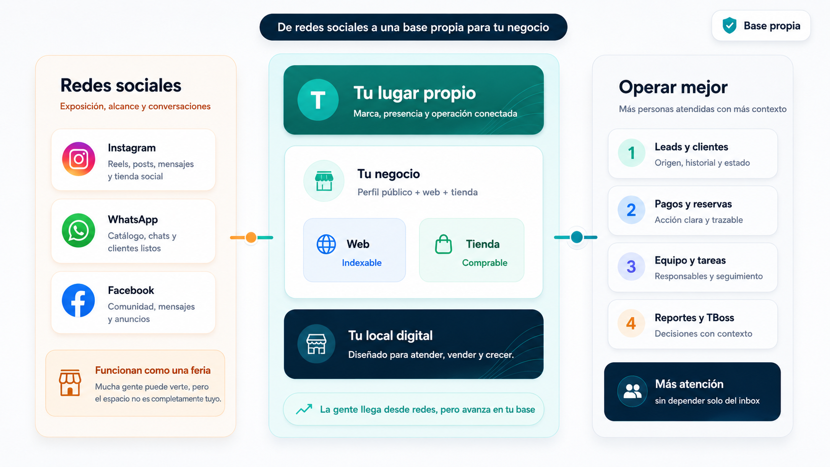 Visual de TBase mostrando redes sociales como canales de exposición conectados a una base propia con marca, web, tienda, pagos, reservas, equipo y reportes