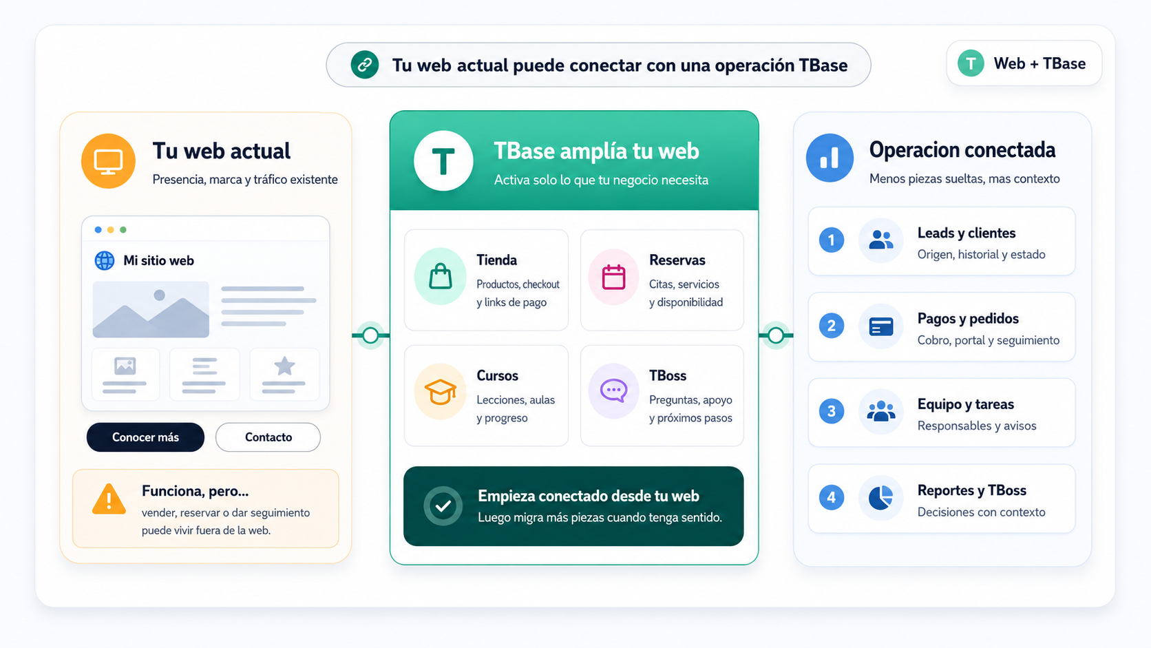 Visual de TBase mostrando una web actual conectada con tienda, reservas, cursos, CRM, pagos, TBoss y operacion del negocio