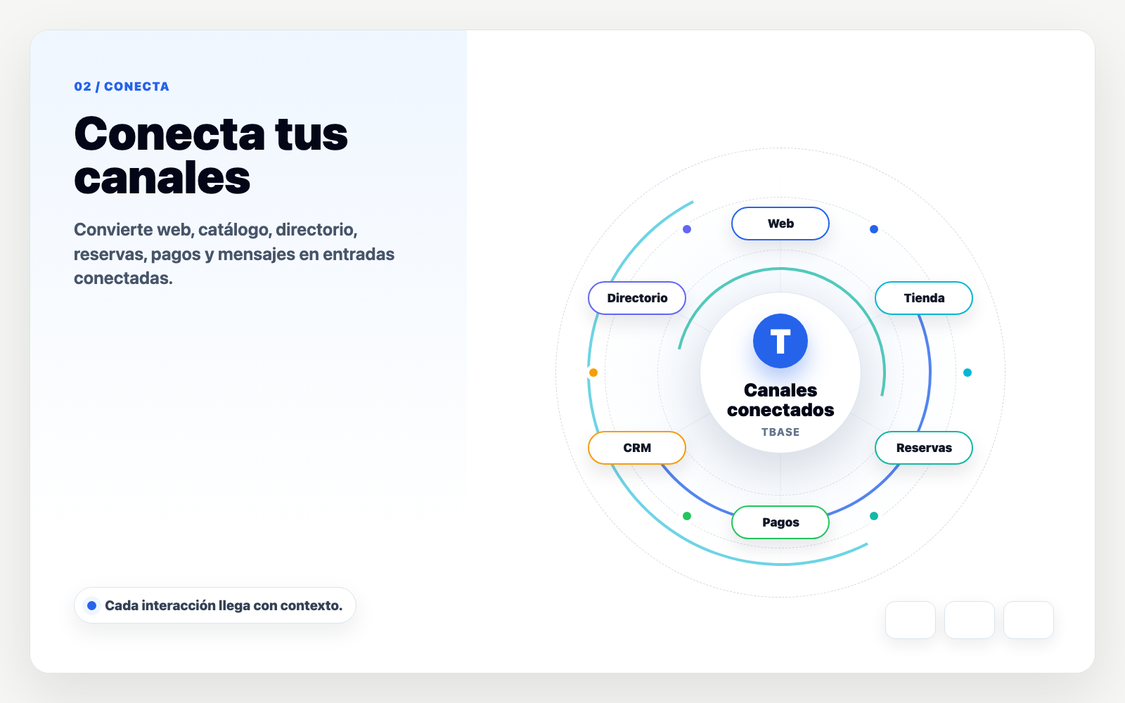 Visual educativo de TBase que conecta web, tienda, reservas, pagos, CRM y directorio alrededor de canales conectados