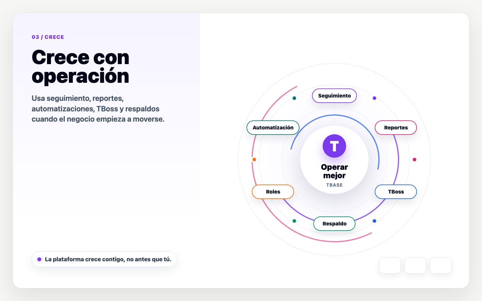 Visual educativo de TBase que conecta seguimiento, reportes, TBoss, respaldos, roles y automatización alrededor de operar mejor